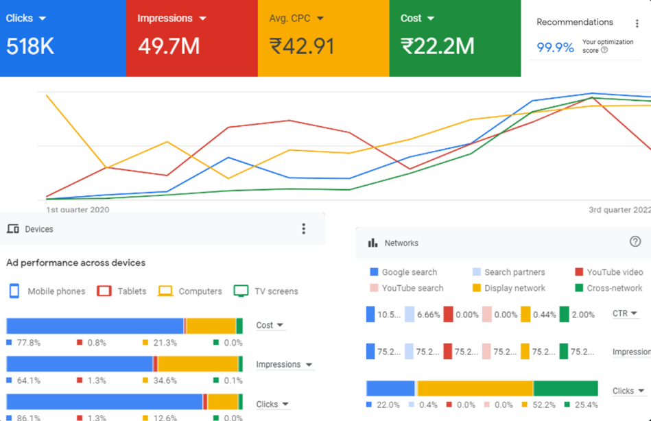 Google Ads Expert in India